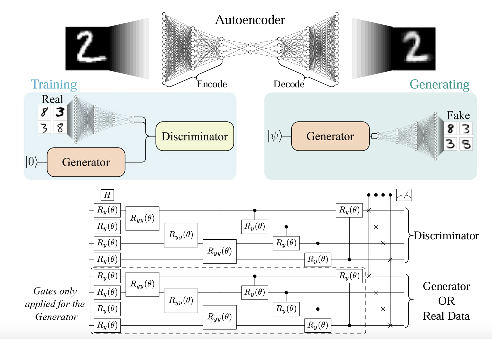 QGAN Architecture